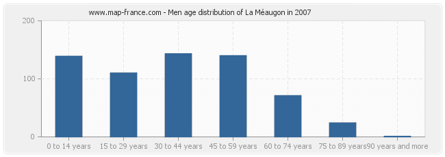 Men age distribution of La Méaugon in 2007